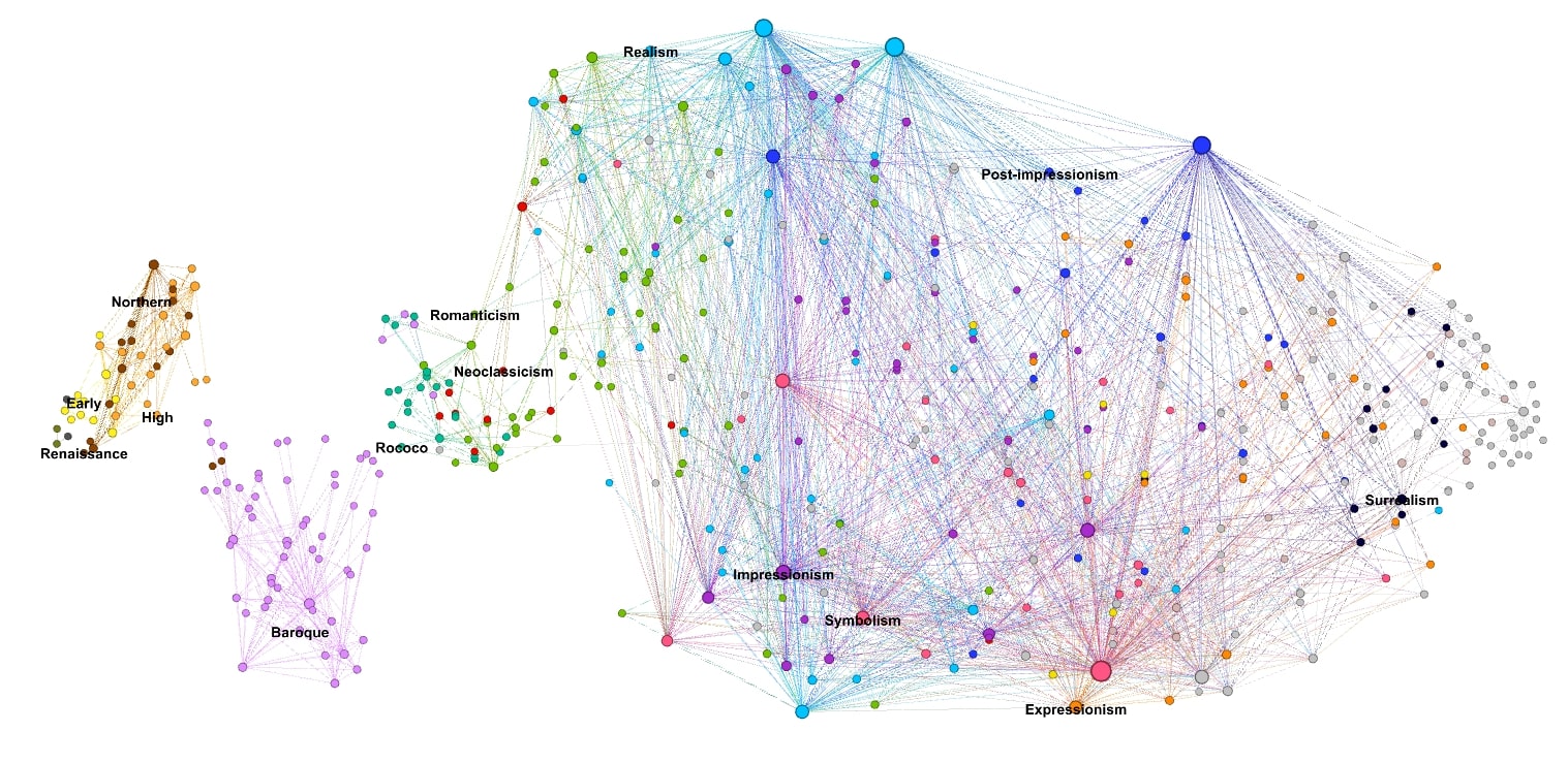 Painter network visualization